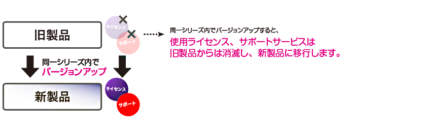 バージョンアップ利用時のサポート期限
